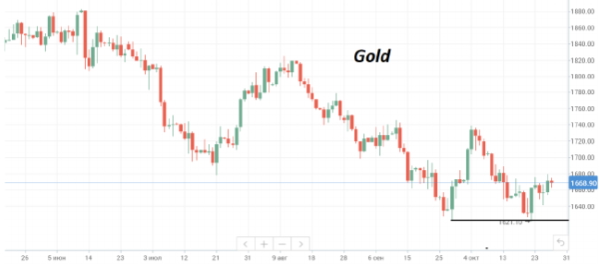 Ближе к концу месяца цены на нефть марки Brent традиционно повышаются